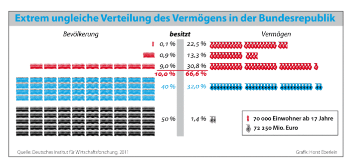 Extrem ungleiche Vermögensverteilung in Deutschland - Grafische Darstellung